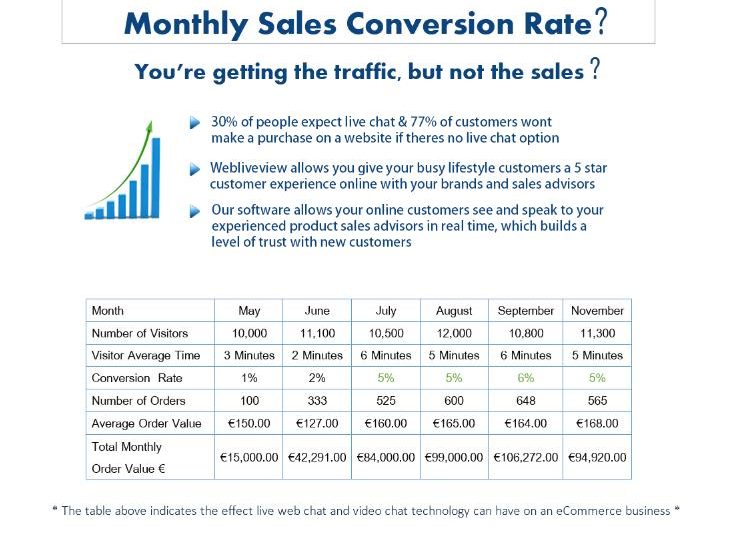 Double your Sales Conversion Rates with Webliveview