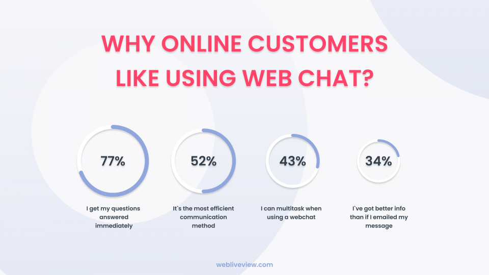 Web Chat is the perferred choice  with our online Customer survey